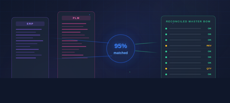 BOMSync BOM reconciliation dashboard comparing ERP, PLM, and CAD sources